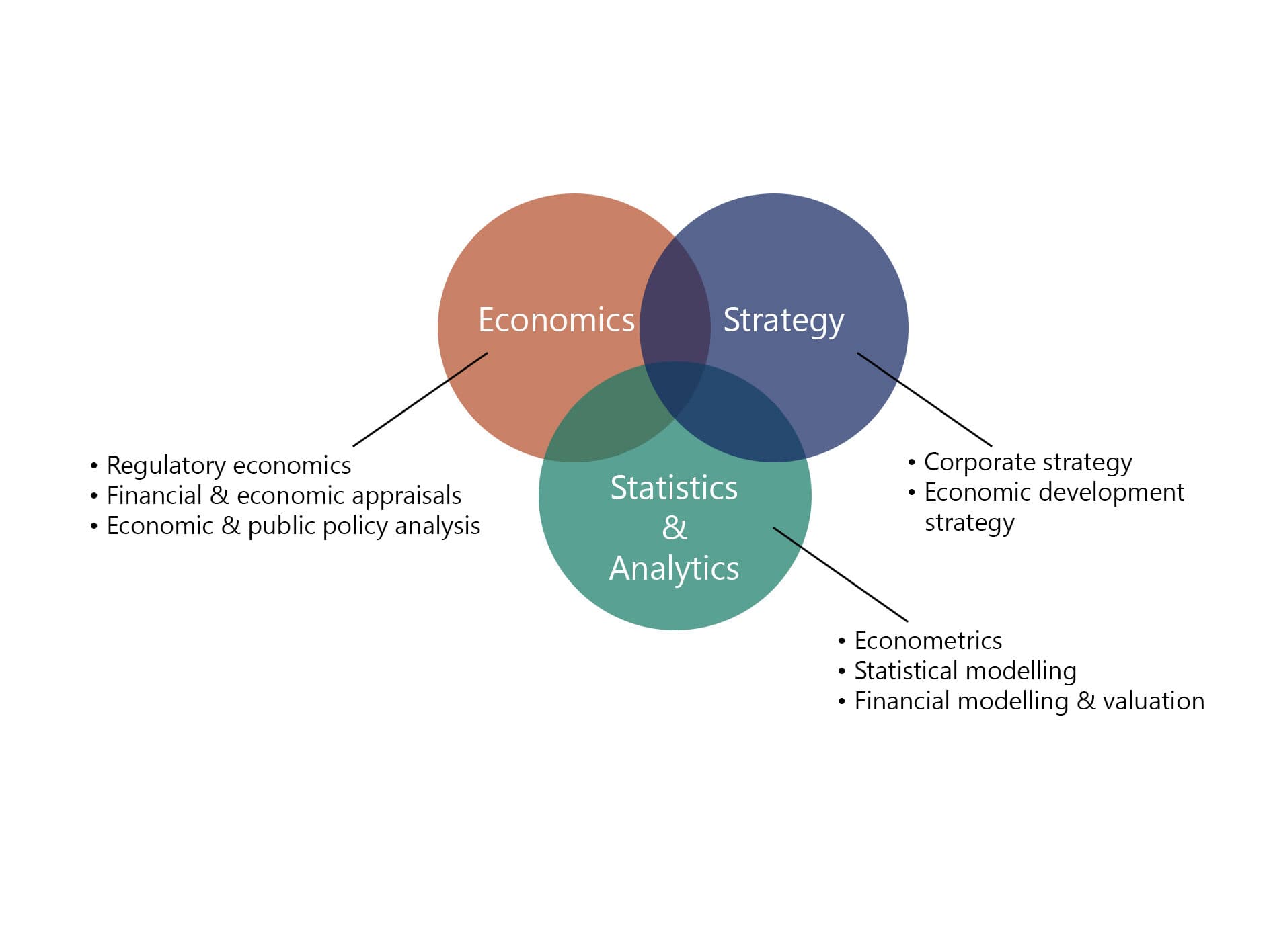 Economics, strategy, statistics & analytics